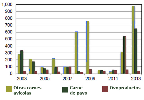 exportacion de huevo y pavo a colombia de EUA