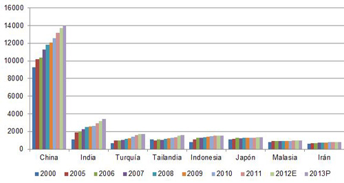 tendencias avicolas mundiales, asia, el sitio avicola, terry evans