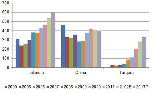  Principales exportadores de carne de pollo de engorde en Asia