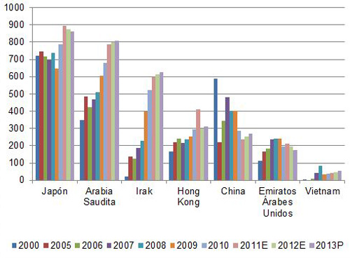  Figura 1. Principales importadores de carne de pollo de engorde en Asia 